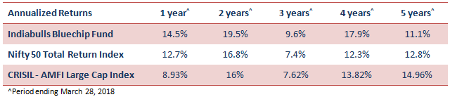 Mutual Funds - Nifty 50 TRI and CRISIL AMFI Large Cap Index over various time-scales Mutual Funds - Nifty 50 TRI and CRISIL AMFI Large Cap Index over various time-scales