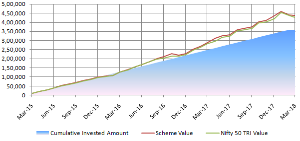 Mutual Funds - SIP performance of the fund was slightly better than that of Nifty 50 TRI Mutual Funds - SIP performance of the fund was slightly better than that of Nifty 50 TRI