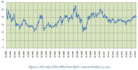 Equity Investing - The historical P/E ratios of the Nifty from April 1 2000 to the close of the last trading session (October 31 2014) Equity Investing - The historical P/E ratios of the Nifty from April 1 2000 to the close of the last trading session (October 31 2014)