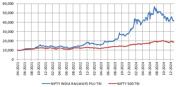 Growth of Rs 10,000 lump sum investment in Nifty India Railways PSU TRI versus Nifty 500 TRI