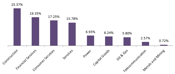 Spread of sectors in Nifty India Railways PSU Index