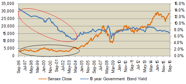The 10 year Government bond yield and Sensex values over the last 20 years The 10 year Government bond yield and Sensex values over the last 20 years