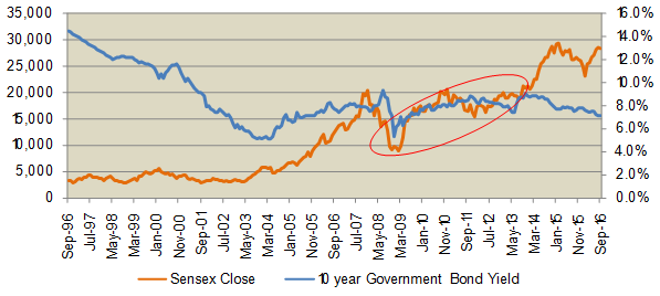 The interest rates (10 year bond yields) rose by nearly 3.5% from early 2009 to mid 2014 The interest rates (10 year bond yields) rose by nearly 3.5% from early 2009 to mid 2014