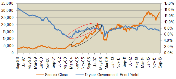 Over a long timeframe, falling interest rates do not imply high equity returns Over a long timeframe, falling interest rates do not imply high equity returns