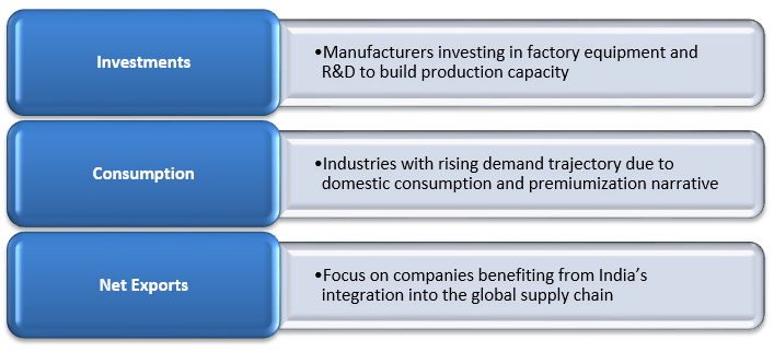 Mutual Funds - Axis India Manufacturing Fund – Investment Strategy