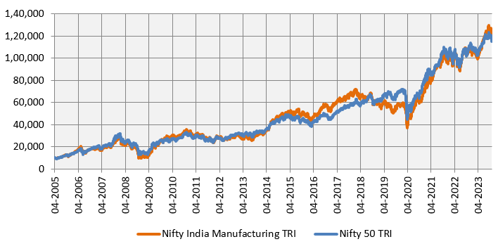 Mutual Funds - Growth of Rs 10,000 investment in Nifty India Manufacturing TRI versus Nifty 50 TRI