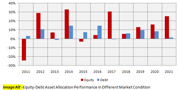 Different asset classes outperform / underperform in different market conditions Different asset classes outperform / underperform in different market conditions