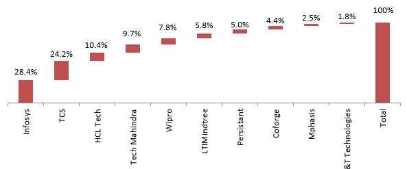 Mutual Fund - Nifty IT Index