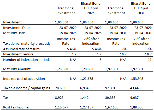 Tax advantage of indexation versus traditional fixed income investments Tax advantage of indexation versus traditional fixed income investments