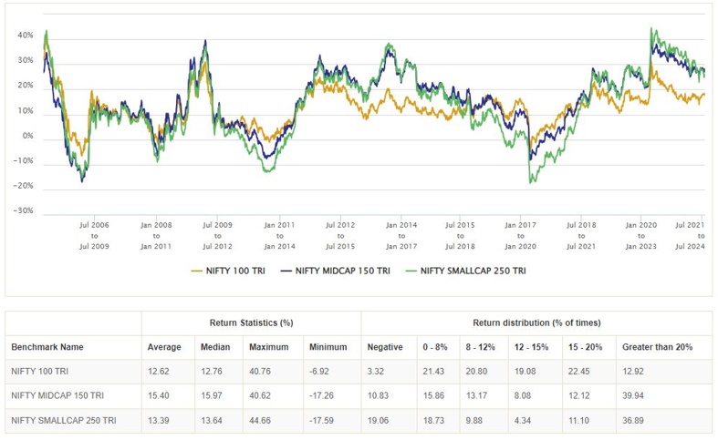 3 year rolling returns of Nifty 100 TRI versus Nifty Midcap 150 and Nifty Small 250 TRI