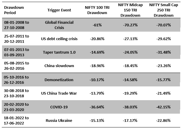 Biggest drawdowns in the market over the last 20 years