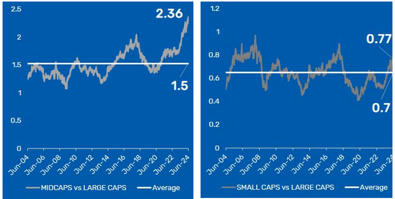 Current relative strength