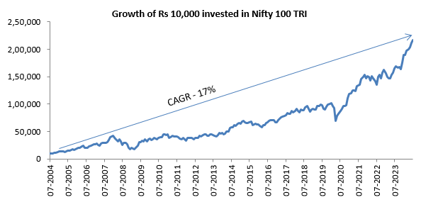 Growth of Rs 10,000 investment in Nifty 100 TRI