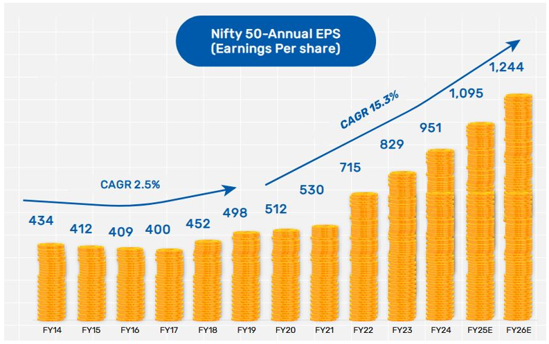 Nifty EPS is expected to grow at 14 – 15% over the next 2 years