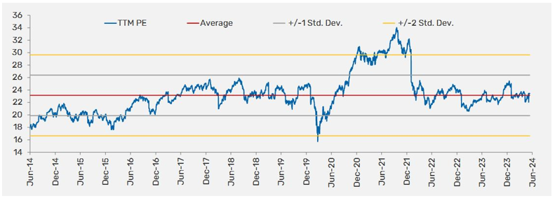 Trailing 12 months (TTM) Price Earnings Ratio of Nifty 100 TRI