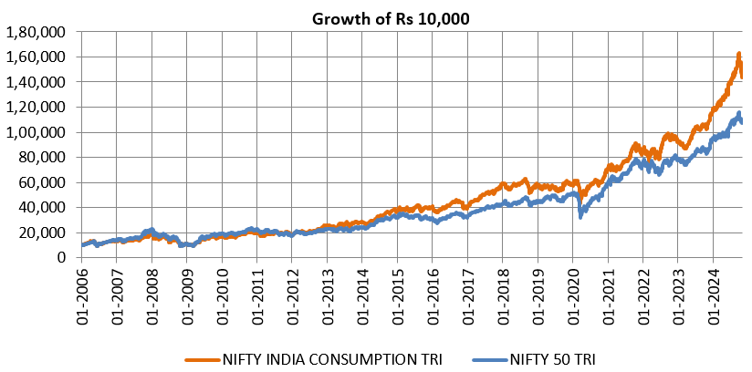 Mutual Funds - Consumption as an investment theme has outperformed the broad market