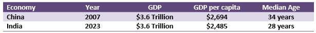 Mutual Funds - Drivers of consumption growth in India