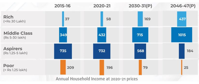 Mutual Funds - Growing middle class and affluent population will fuel consumption growth in India