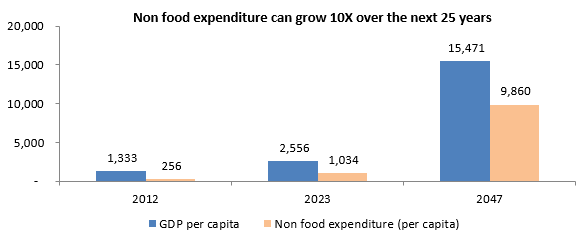 Mutual Funds - Non food expenditure can grow 10X over the next 25 years