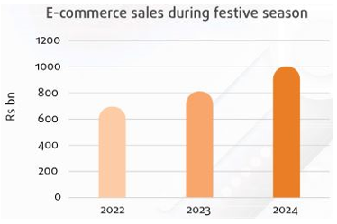 Mutual Funds - Top 5 E-commerce deliver 3 million orders daily