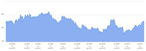 Equity as an asset class has produced superior returns in the long term Equity as an asset class has produced superior returns in the long term