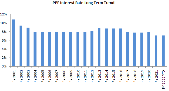 PPF Interest Rate Long Term Trend PPF Interest Rate Long Term Trend