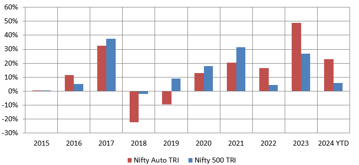 Auto sector rebounded in 2022 and has outperformed the broad market index, Nifty 500 for three consecutive years including 2024 YTD