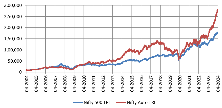 Growth of Rs 10,000 in Nifty Auto TRI versus Nifty 500 TRI over the last 20 years
