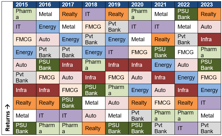 Historical data shows that different sectors outperform / underperform in different market phases