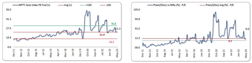 Nifty Auto valuations relative Nifty 50 compared to historical premiums versus Nifty