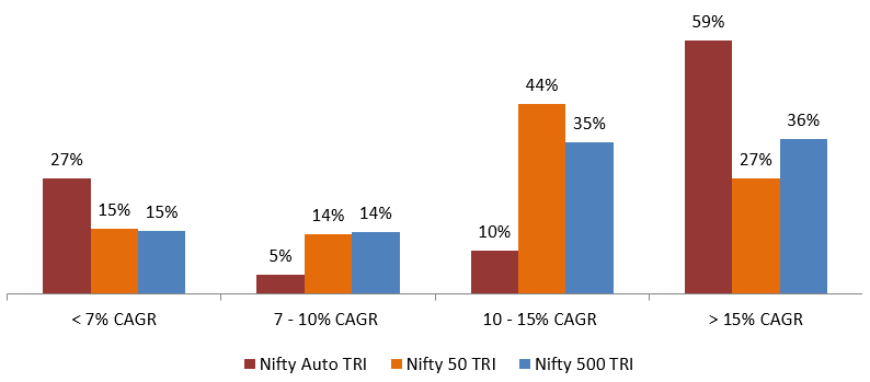 5 year rolling returns distribution of Auto Index versus broad market indices