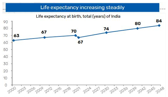 Drivers of long term growth in Indian healthcare sector