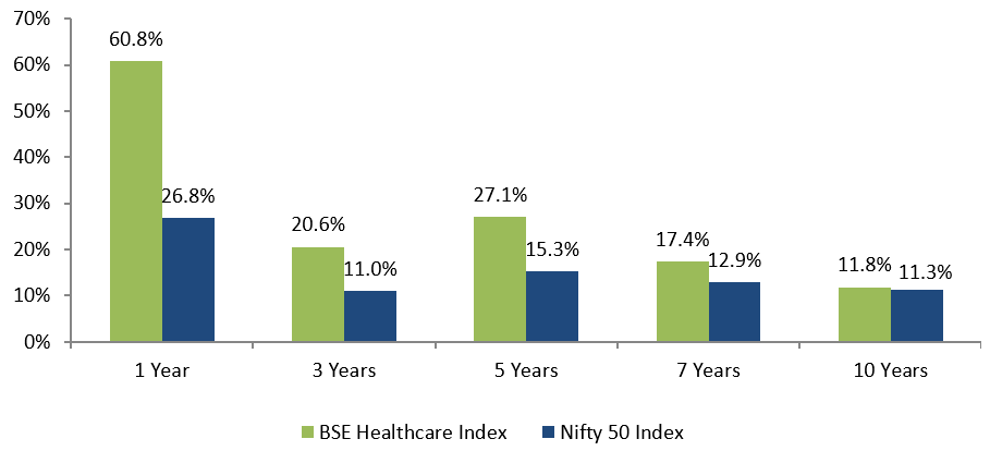 Healthcare has outperformed the broad market index