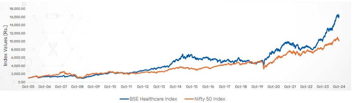 Healthcare outperformed the broad market