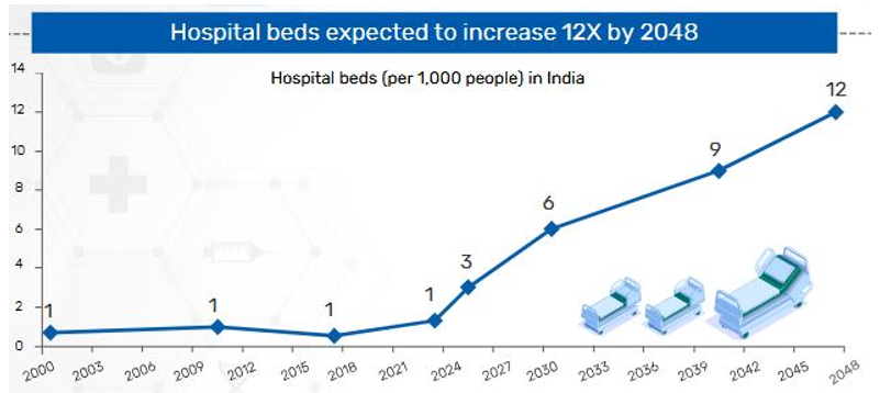 Hospital beds expected to increase 12X by 2048