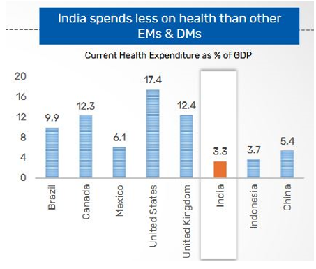 India spends less on health than other EMs & DMs