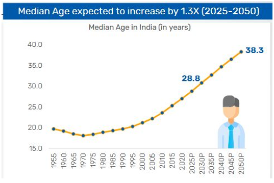 Median age expected to increase by 1.3X