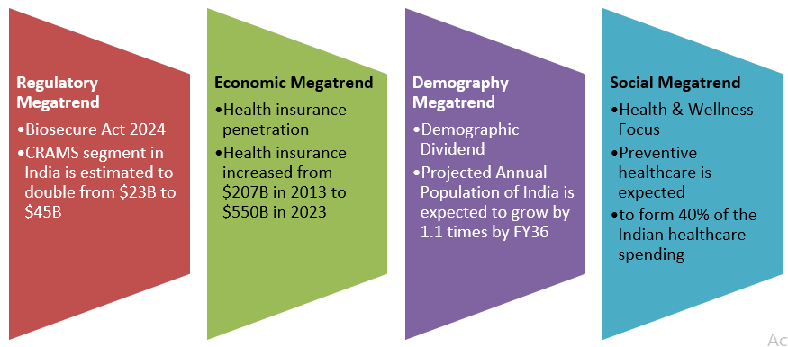 Bajaj Finserv Healthcare Fund will invest in the Megatrends in healthcare sector