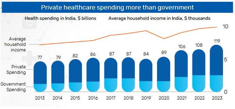 Private healthcare expenditure outstrips Government spending