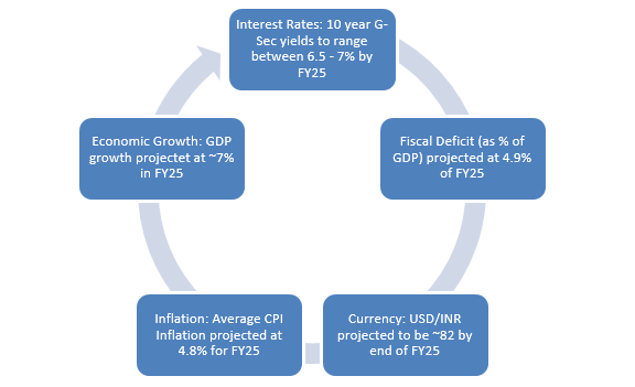 Mutual Fund - India is a macro sweet spot according to the broad macroeconomic indicators