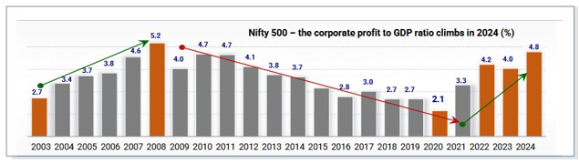 Mutual Fund - Corporate profit which had been declining for a long time