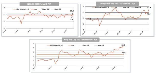 Mutual Fund - Large cap, midcap and small cap valuations