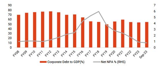 Mutual Fund - NPA situation has also improved significantly