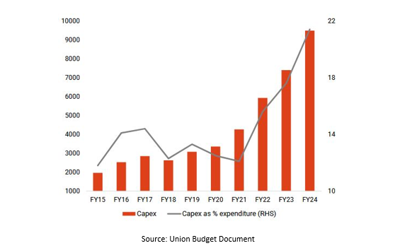 Mutual Fund - Effect on private capex investments and industrial growth in India