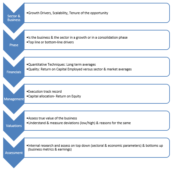 Mutual Fund - Stock selection process