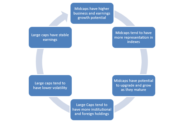 Mutual Fund - Strength and Agility