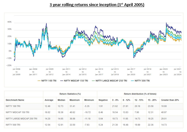 Mutual Fund - Superior risk return trade-off