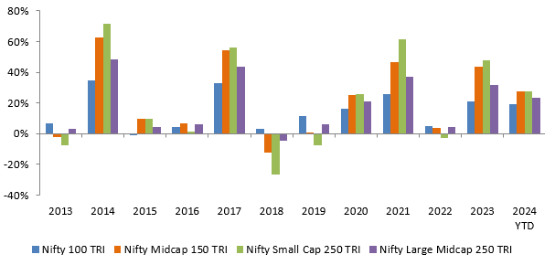 Mutual Fund - Winners rotate across market cap segments