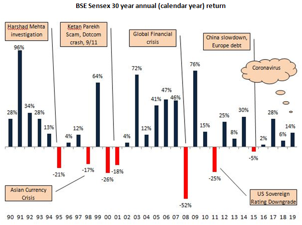 Annual returns of the Sensex over the last 30 years Annual returns of the Sensex over the last 30 years