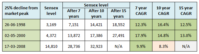 Significantly higher long term returns from the long term average Significantly higher long term returns from the long term average